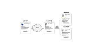 DirectAccess ist in vielen Fällen der bessere VPN-Zugang ins Unternehmen. (Joos / Microsoft)