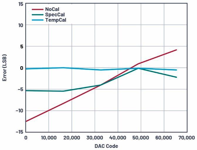 Figure 7: System output error in LSB with NoCal, SpecCal, and TempCal at 50°C.