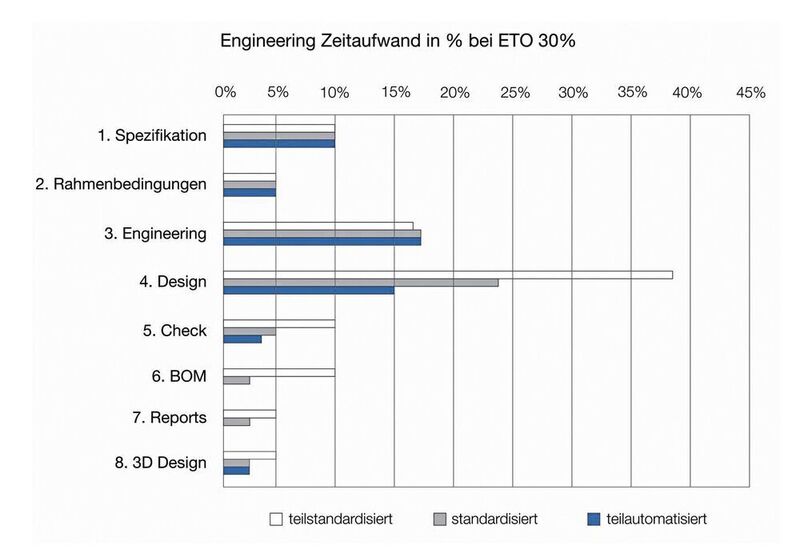 Typische Zeitaufwände der Engineering-Schritte (1-8) in % ausgehend von eLevel2. (Eplan)