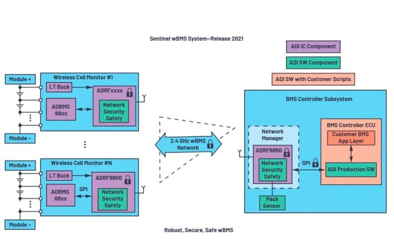 Figure 4. The architecture of the world’s first wBMS production system. Cell pack monitoring hardware and production network, safety, and security software provided by Analog Devices.