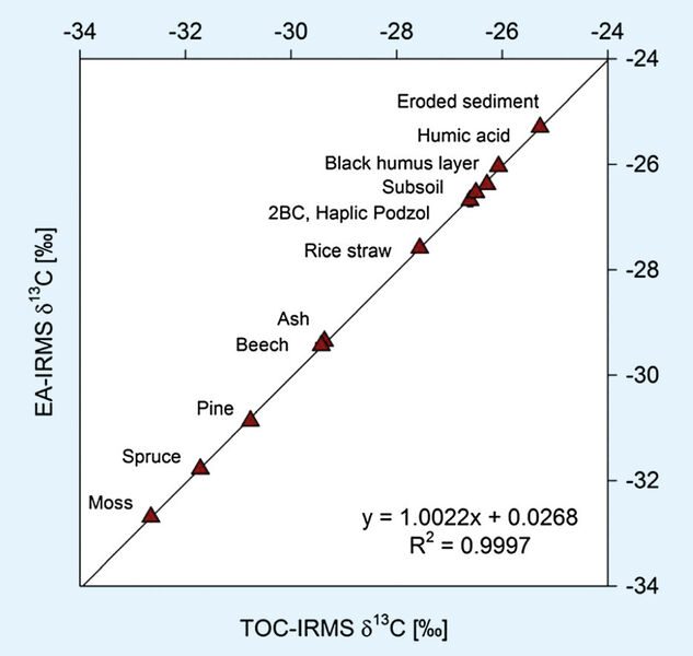 Abb. 3: Lineare Regression zwischen d13C-Werten, bestimmt mittels Iso-TOC cube (d13C +/-SD, n=3) und d13C-Werten (d13C +/-SD, n=3), bestimmt mittels EA/IRMS, für eine Auswahl an natürlichen DOC-Extrakten und Huminsäure (n=11, tabellarische Daten und weitere Details in [8]). (Bild: Elementar Analysensysteme)
