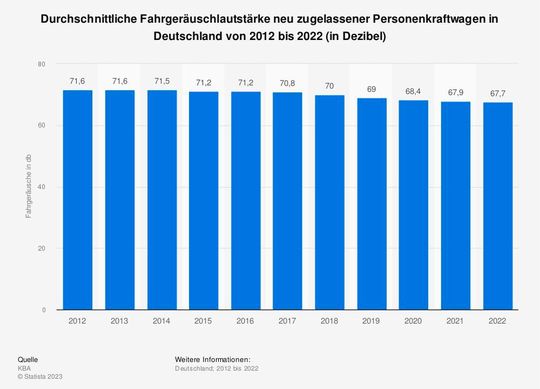Hierzulande neu zugelassene Pkw werden stetig leiser – zum Vergrößern bitte klicken.(Bild:  Statista)