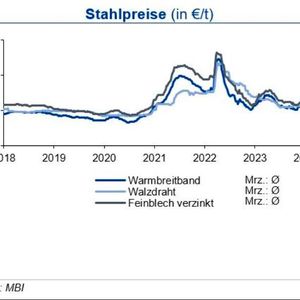 Bei im Monatsvergleich ebenfalls rückläufigen Notierungen für Eisenerz und Kokskohle sanken die Preise für Warmbreitband und Feinblech im Mittel um 5 %. Tendenz: Bis Ende Q2 2024 sehen die Experten eine Fortsetzung der Seitwärtsbewegung bei den Stahl - und Schrottpreisen.(Bild:  siehe Grafik)