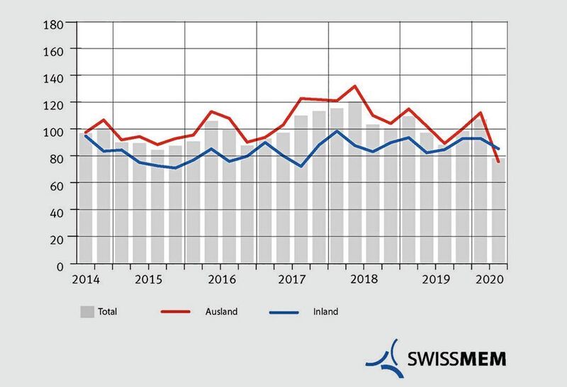 Die Auftragseingänge in der MEM-Industrie sanken im zweiten Quartal 2020 gegenüber der Vorjahresperiode um -19,5 Prozent. (Swissmem)