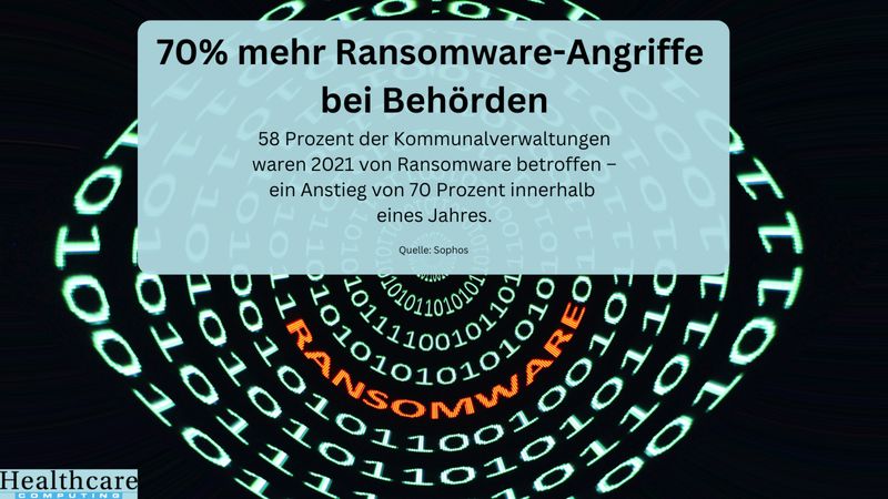 58 Prozent der Kommunalverwaltungen waren 2021 von Ransomware betroffen, 2020 lag die Rate noch bei 34 Prozent – ein Anstieg von 70 Prozent innerhalb eines Jahres. Für die IT-Spezialisten von Sophos ist dies ein Beleg dafür, dass die Angreifer inzwischen wesentlich besser in der Lage sind, die wichtigsten Attacken in großem Maßstab auszuführen.  (Sophos)