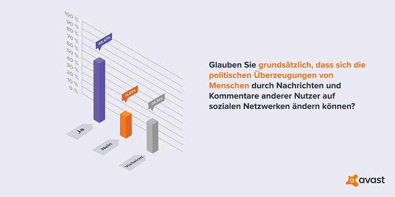 Frage 4: Glauben Sie grundsätzlich, dass sich die politischen Überzeugungen von Menschen durch Nachrichten und Kommentare anderer Nutzer auf sozialen Netzwerken ändern könnten? (Avast)