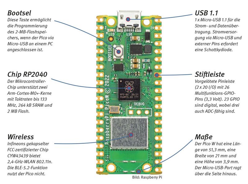 Raspberry Pi Pico W: Raspberry Pi hat seinen ersten Mikrocontroller Pico, basierend auf dem selbst entwickelten Chip RP2040, um weitere Modelle ergänzt: den Pico W (Wireless) mit Funkchip (siehe Bild) und den Allrounder Pico WH (Header) mit Funkchip und 40-Pin-Header. Letzterer soll in Kürze verfügbar sein. Da die Picos im Unterschied zu anderen Raspberry Pis wie dem Zero keine Singleboard-Computer sind, unterstützen sie kein Linux sondern werden direkt programmiert. (MK) (Bild: Raspberry Pi)