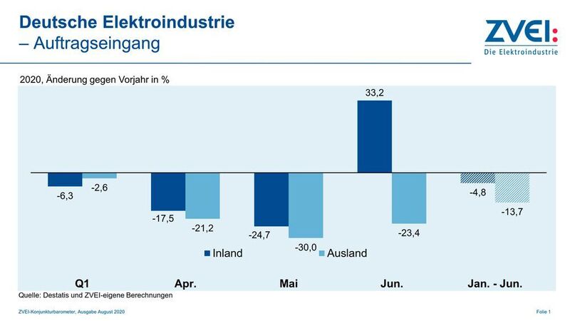 Aufträge aus Deutschland nahmen im Juni 2020 überraschend zu.  (ZVEI)