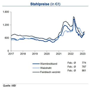Aktuell stellen sich Auslastung und Auftragsbestände der Stahlwerke sehr heterogen dar. Während die Nachfrage aus dem Bausektor schwach ausfällt, sehen die Abrufe aus der Automobilindustrie vergleichsweise gut aus. Mit den leicht höheren Spotmarktpreisen für Eisenerz frei China und insbesondere den stärker angezogenen Kokskohlepreisen dürfte der Druck auf die Margen der Stahlhersteller wieder steigen. Die Preise für Warmbreitband stiegen im Durchschnitt des Februar um 57 €/t, bei verzinkten Blechen betrug der Anstieg bei sinkendem Zinkpreis durchschnittlich 73 €/t. Walzdraht notierte im Monatsmittel insbesondere aufgrund der schwachen europäischen Bauindustrie um 40 €/t niedriger. Die aufgrund des Erdbebens reduzierte türkische Stahlproduktion könnte kurzfristig den Überangebotsdruck bei Langprodukten reduzieren. Bei den europäischen Stahlpreisen erwartet die IKB vor dem Hintergrund der festeren Preise für Eisenerz und Kokskohle bis Mitte 2023 insgesamt weiter leicht anziehende Spotmarktpreise.(Quelle: siehe Grafik)