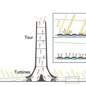 Ähnlich wie die Fallwindanlage funktioniert die Aufwindanlage, nur umgekehrt: Die Hitze wird unterhalb des Turms unter einer glasbedeckten Oberfläche abgegriffen. Die warme Luft steigt im Turm nach oben, wo der Wind Turbinen durchfließt. Auch hier werden die Prinzipien von solarer und Windenergie kombiniert.