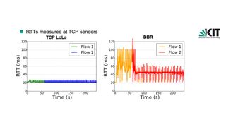 Eine KIT-Präsentation lässt keinen Zweifel daran, gegen welches Verfahren sich TCP LoLa durchsetzen soll. (ietf.org)