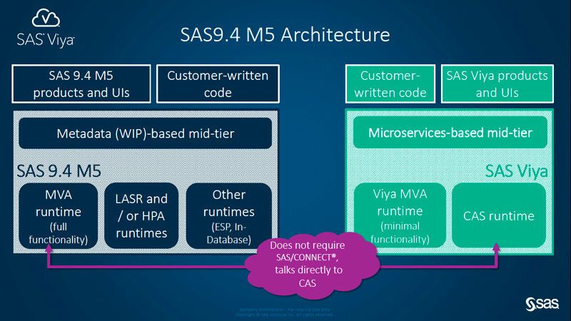 Mit der aktuellen Version M5 von SAS 9.4 entfällt die Brücke. (Bild: SAS)