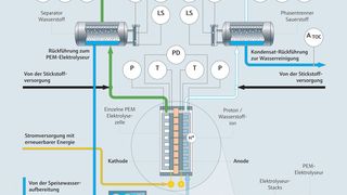 Die PEM-Elektrolyse zeichnet sich durch Flexibilität und schnelle Reaktionsfähigkeit aus. (Bild: Endress+Hauser)
