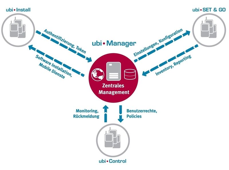 Mit Ubi Install kann der Administrator Software auf allen Endgeräten installieren. Die Dienste Ubi Control und der Ubi Manager unterstützen ihn, Einstellungen zentral vorzunehmen und zu kontrollieren. Konfigurationen kann er mit Ubi Set&Go vereinheitlichen. (Archiv: Vogel Business Media)