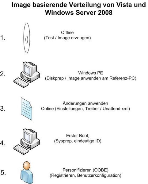 Abbildung 2: Installationsschritte einer Vista- oder Windows Server 2008-Installation mit Bordmitteln und Windows Automation Installation Kit (WAIK). (Archiv: Vogel Business Media)