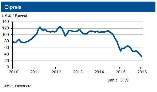Januer 2016: Tendenz : Rohölpreis Bewegung um 40 US-$ je Barrel Brent; Erdgas weiteres Potenzial nach unten. Das Preisniveau dürfte sich erst gegen Ende des ersten Quartals 2016 stabilisieren. (siehe Grafik)