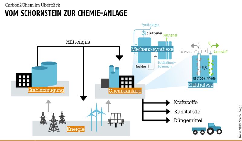 September-Ausgabe 2017Markt & ManagementVom Abgas zum Rohstoff- Hier gehts zum E-Paper-Archiv oder zum Online-Beitrag. (Bild: PROCESS/Jennifer Beeger)
