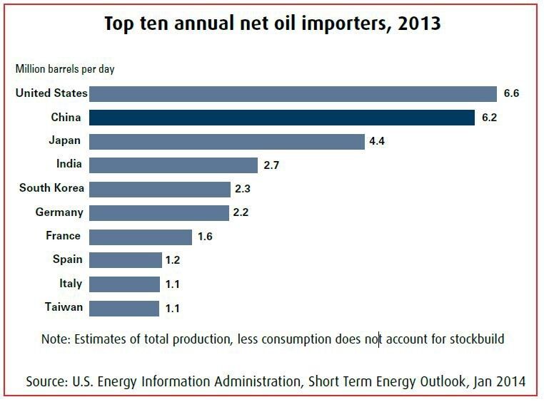 Top ten annual net oil importers, 2013 (Source: EIA/First Published in PROCESS India)