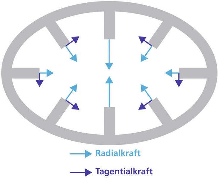 Bild 3: Kraftanregung am Stator einer elektrischen Maschine. (Bild: Faulhaber)