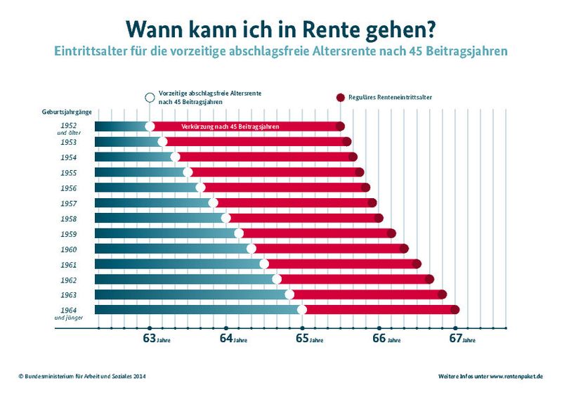 Aus der Rente ab 63 wird schrittweise die Rente ab 65. Die Rente ab 63  gilt nur für Versicherte, die vor dem  1. Januar 1953 geboren sind und deren Rente nach dem 1. Juli 2014 beginnt und die die sonstigen Voraussetzungen erfüllen. (Bundesministerium für Arbeit und Soziales)