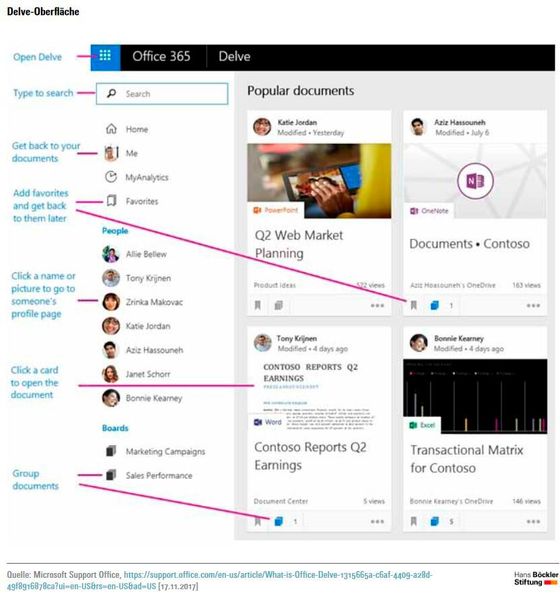 In „Delve“, einem Programm der Office365-Software-Suite von Microsoft, bekommt der Nutzer viele verschiedene Dokumente angezeigt: Texte, Videos, Präsentationen oder Grafken – alles, womit man an Office-Arbeitsplätzen arbeitet. Am linken Bildschirmrand werden andere Personen   angezeigt. Klickt man eine dieser Personen an,  stößt man auf eine ähnliche Seite, wiederum  angefüllt mit Dokumenten aller Art. Hinter dem Ansatz von Delve verbergen sich erste Auswertungen des innerbetrieblichen sozialen Graphen, der von Microsoft „Office  Graph“ genannt wird.   (Bild: Böckler)