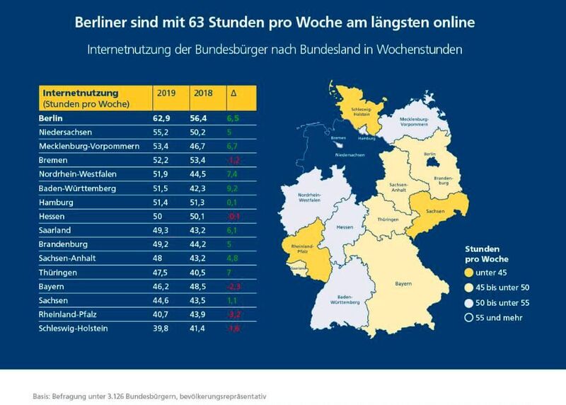 Bei der online verbrachten Zeit führt Berlin das nationale Ranking an. (Postbank)