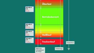 Das Messprinzip: Die Überwachung des Betriebszustandes erfolgt durch die Messung der aufgenommenen Motorleistung der Pumpe.  (Bild: Sondermann)