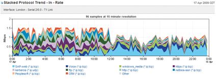 Abbildung 2: NetQoS Performance Center stellt bei der Optimierung spezifischer Applikationen „Vorher-Nachher“-Analysen zur Verfügung und sammelt alle Details über den Datenfluss – unabhängig davon, von welchem Anbieter die eingesetzte WAN-Optimierungslösung stammt. (Archiv: Vogel Business Media)