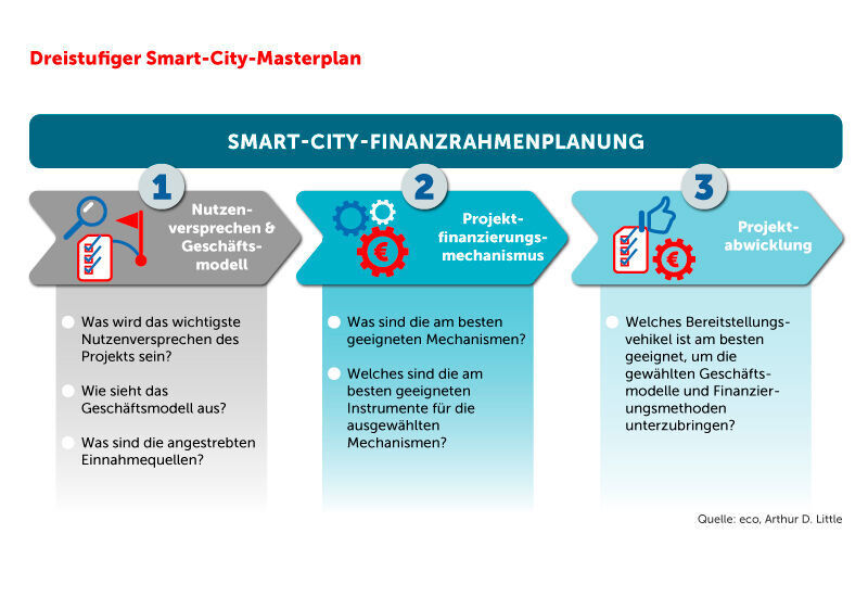 In die Finanzrahmenplanung für ein Smart-City-Projekt gehören die drei Stufen Nutzenversprechen & Geschäftsmodell, Projektfinanzierungsmechanismus und Projektabwicklung. (eco / Arthur D. Little)