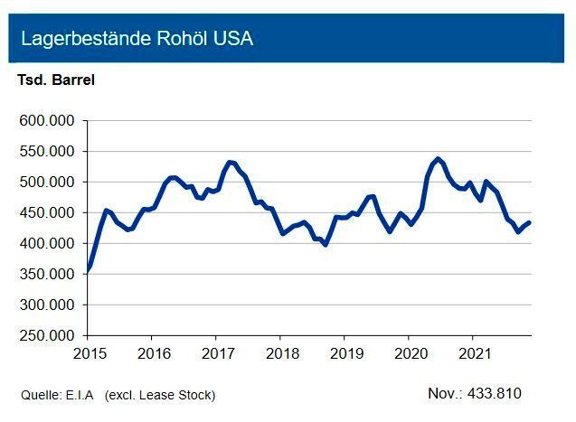 Der Abbau der Lagerbestände in den USA hat sich zuletzt deutlich verlangsamt. Die Rohölvorräte betrugen Ende November 2021 433 Mio. Barrel. Damit unterschritten sie den Vorjahreswert allerdings immer noch um über 11 %. Die übrigen Destillate lagen mit 124 Mio. Barrel rund 15 % unter dem Vorjahresniveau. Benzin liegt dagegen mit gut 215 Mio. Barrel nur um knapp 8 % unter dem Niveau von 2020. Nach Beginn der Heizperiode unterschreiten die Einlagerungen der Propanbestände den Vorjahresbestand um gut ein Fünftel. Die Anzahl der aktiven Bohrlöcher hat sich in den USA in den letzten Wochen wieder auf über 460 erholt. Die Inlandsförderung lag Ende November 2021 um 4,7 % über dem sehr niedrigen Niveau von 2020. Trotzdem mussten die USA mehr Rohöl importieren und gleichzeitig ihre Exporte zurückfahren. Die Versorgung des weltweit größten westlichen Ölverbrauchers ist insgesamt noch zufriedenstellend. (siehe Grafik)
