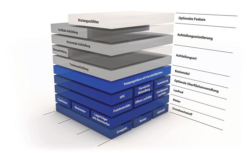 Pumpeninnovation + Baukasten = Centurio. Mit dem Pumpenbaukastensystem will Herborner alle Anwender im Abwasserbereich glücklich machen. (Bild: Herborner Pumpen)