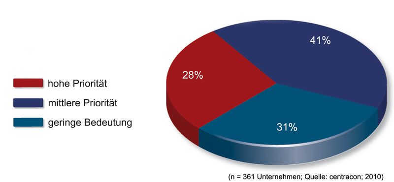 Frage 2: Welche Priorität haben derzeit in Ihren Planungen zukunftsorientierte Konzepte für IT-Arbeitsplätze? (Archiv: Vogel Business Media)