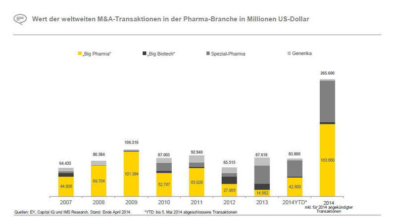 Fusionswelle in der Pharmabranche. (Bild: Ernst & Young)