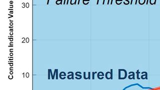 Mit den Analysefunktionen und Modellen der Predictive Maintenance Toolbox in Matlab lassen sich Sensordaten analysieren und labeln sowie Algorithmen entwickeln, die den Maschinenzustand überwachen und die voraussichtliche Lebensdauer der Geräte schätzen (Mathworks)