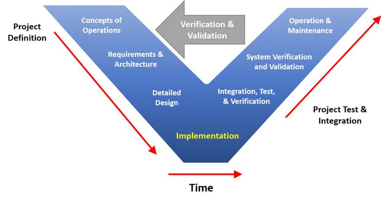 Bild 1: Das V-Modell-Diagramm zeigt die Entwicklungsschritte eines Produkts (Clarus Concept of Operations, Federal Highway Administration, 2005). (Bild: CoreAVI)