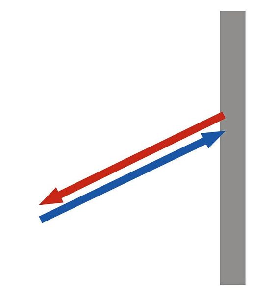 Bei der Retroreflexion wird der einfallende Strahl direkt in Richtung des Senders reflektiert.  (Bild: IPG Automotive)