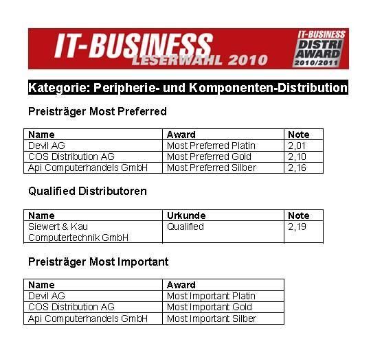 Peripherie- und Komponenten-Distribution: Award- und Qualified-Gewinner (Archiv: Vogel Business Media)