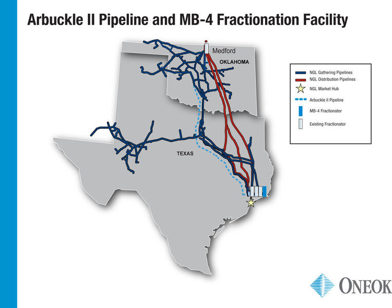 A new 400,000-barrel per day (bpd) natural gas liquids (NGL) pipeline – the Arbuckle II Pipeline – that will create additional NGL transportation capacity between Oneok's extensive Mid-Continent infrastructure in Oklahoma and the company's existing NGL facilities in Mont Belvieu, Texas. (Oneok)