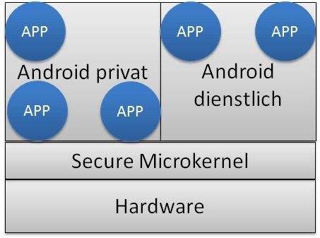 Zwei virtualisierte Systeme sorgen beim SiMKo-Ansatz für die Trennung zwischen privatem und dienstlichem Bereich. (Bild: Archiv)