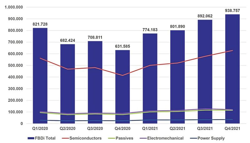 FBDI nach Produkten (Bild: FBDi)