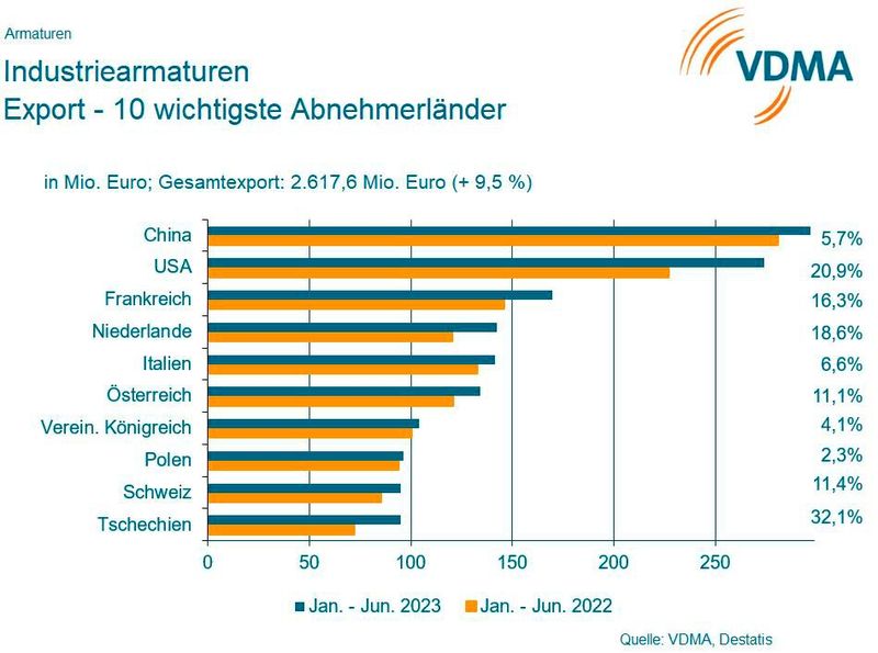 Im ersten Halbjahr 2023 wurden Industriearmaturen im Wert von rund 2,6 Milliarden Euro ins Ausland exportiert.  (Bild: VDMA Armaturen)