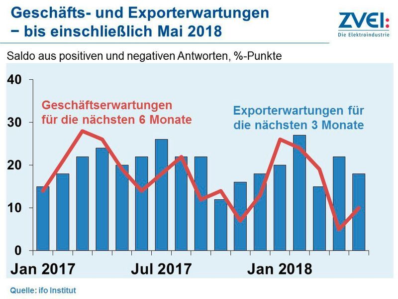 Der ZVEI vermeldt einen Rückgang bei den Aufträgen der deutschen Elektroindustrie, aber Zuwachs bei Produktion und Umsatz. (ZVEI)