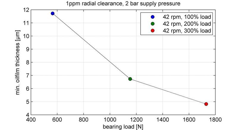 Nicht-lineare Charakteristik eines hydrodynamischen Gleitlagers am Beispiel einer Planetenradlagerung.  (Bild: Miba)