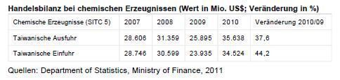 (Quellen: Department of Statistics, Ministry of Finance, 2011 / Grafik: GTAI) (Archiv: Vogel Business Media)