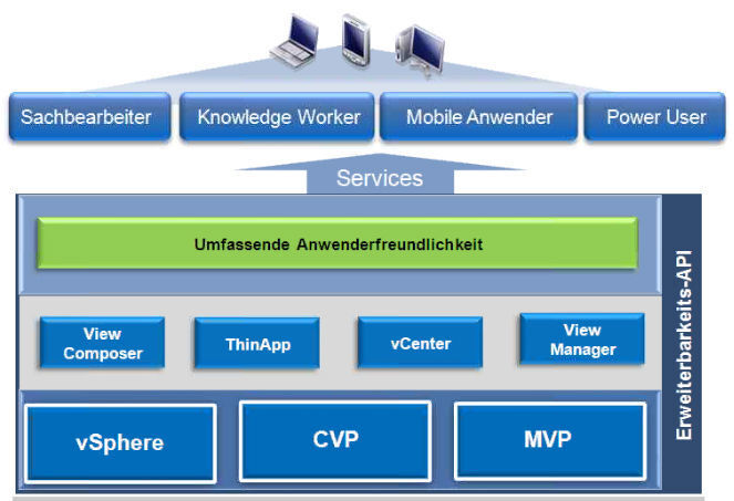 Die Architektur der Desktopvirtualisierung auf Basis von VMware..  (Bild: VMware)