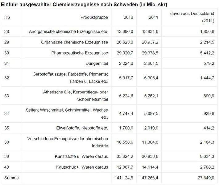 Einfuhr ausgewählter Chemieerzeugnisse nach Schweden (Quelle: SCB / Tabelle: GTAI)