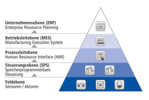 Bisherige Kommunikationsstruktur: Hierarchische Kommunikationsstruktur in der klassischen Automatisierungspyramide. (Bild: Schmalz)