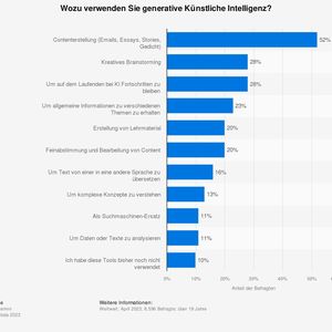 Laut Capgemini nutzen die Befragten generative KI für kreative Zwecke wie die eigentliche Erstellung von Content (52 Prozent), aber auch im Schritt davor für die Ideensammlung mittels Brainstorming (28 Prozent). Weitere 20 Prozent geben an, dass sie Künstliche Intelligenz zur Feinabstimmung oder allgemeinen Bearbeitung von Inhalten einsetzen.(Bild:  Statista)