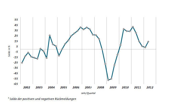 Der Auftragsbestand zeigt ebenfalls eine positive Tendenz und erreicht etwa das Niveau von Herbst 2011. (Bild: VDMA)