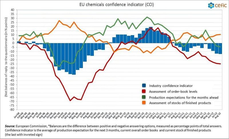 Managers' production expectations (-0.8) and their assessment of the current level of overall order books deteriorated (-0.6). (Picture: Cefic)